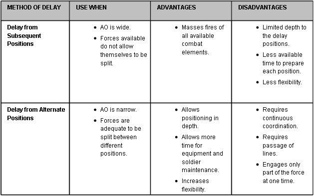 Summary of Delay Techniques
