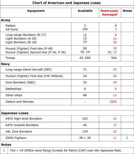 American and Japanese Losses